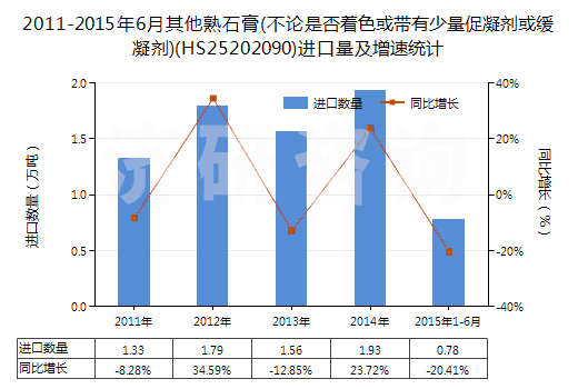 2011-2015年6月其他熟石膏(不論是否著色或帶有少量促凝劑或緩凝劑)(HS25202090)進(jìn)口量及增速統(tǒng)計(jì)